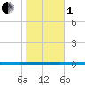 West Bank 1 tide chart for Tuesday, November 1, 2022