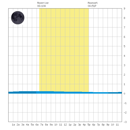 West Bank 1 tide chart for Wednesday, November 23, 2022