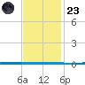 West Bank 1 tide chart for Wednesday, November 23, 2022