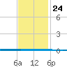 West Bank 1 tide chart for Thursday, November 24, 2022