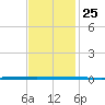 West Bank 1 tide chart for Friday, November 25, 2022