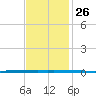 West Bank 1 tide chart for Saturday, November 26, 2022