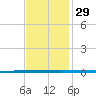 West Bank 1 tide chart for Tuesday, November 29, 2022