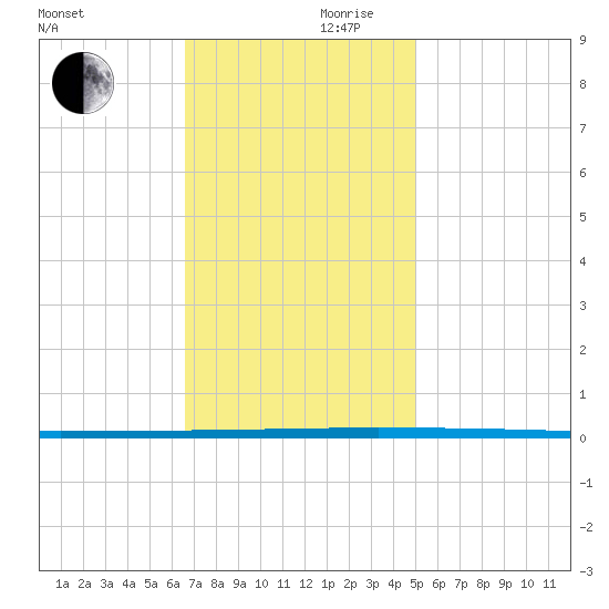West Bank 1 tide chart for Wednesday, November 30, 2022