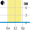 West Bank 1 tide chart for Wednesday, November 30, 2022