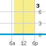 West Bank 1 tide chart for Thursday, November 3, 2022