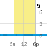 West Bank 1 tide chart for Saturday, November 5, 2022