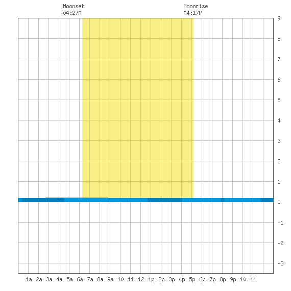 West Bank 1 tide chart for Sunday, November 6, 2022
