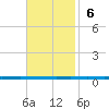 West Bank 1 tide chart for Sunday, November 6, 2022