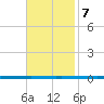 West Bank 1 tide chart for Monday, November 7, 2022