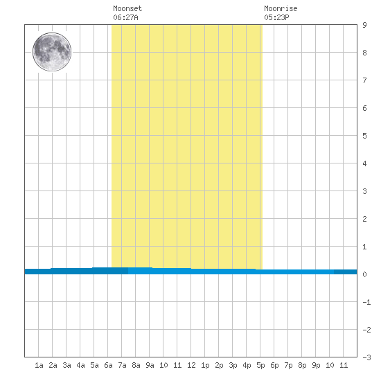 West Bank 1 tide chart for Tuesday, November 8, 2022