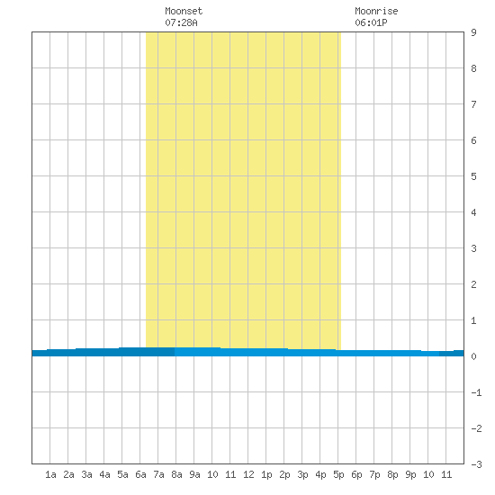 West Bank 1 tide chart for Wednesday, November 9, 2022
