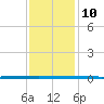 West Bank 1 tide chart for Saturday, December 10, 2022