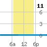 West Bank 1 tide chart for Sunday, December 11, 2022