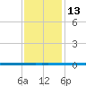 West Bank 1 tide chart for Tuesday, December 13, 2022