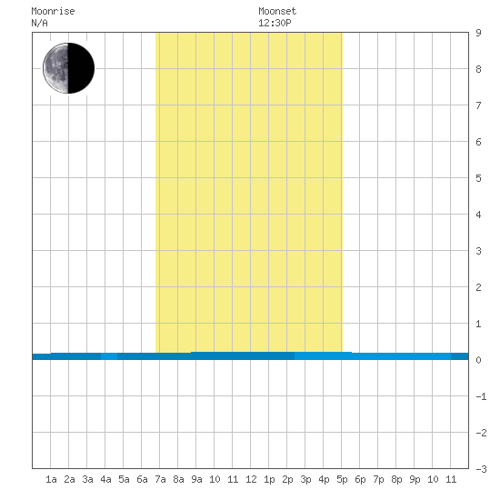 West Bank 1 tide chart for Friday, December 16, 2022