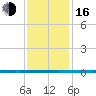 West Bank 1 tide chart for Friday, December 16, 2022