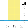 West Bank 1 tide chart for Sunday, December 18, 2022