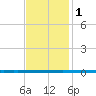West Bank 1 tide chart for Thursday, December 1, 2022