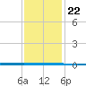 West Bank 1 tide chart for Thursday, December 22, 2022
