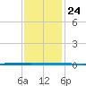West Bank 1 tide chart for Saturday, December 24, 2022