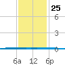 West Bank 1 tide chart for Sunday, December 25, 2022