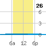 West Bank 1 tide chart for Monday, December 26, 2022
