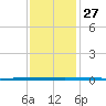 West Bank 1 tide chart for Tuesday, December 27, 2022