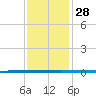 West Bank 1 tide chart for Wednesday, December 28, 2022