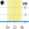 West Bank 1 tide chart for Thursday, December 29, 2022