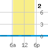 West Bank 1 tide chart for Friday, December 2, 2022