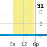 West Bank 1 tide chart for Saturday, December 31, 2022