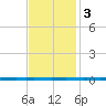 West Bank 1 tide chart for Saturday, December 3, 2022