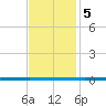 West Bank 1 tide chart for Monday, December 5, 2022