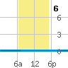West Bank 1 tide chart for Tuesday, December 6, 2022