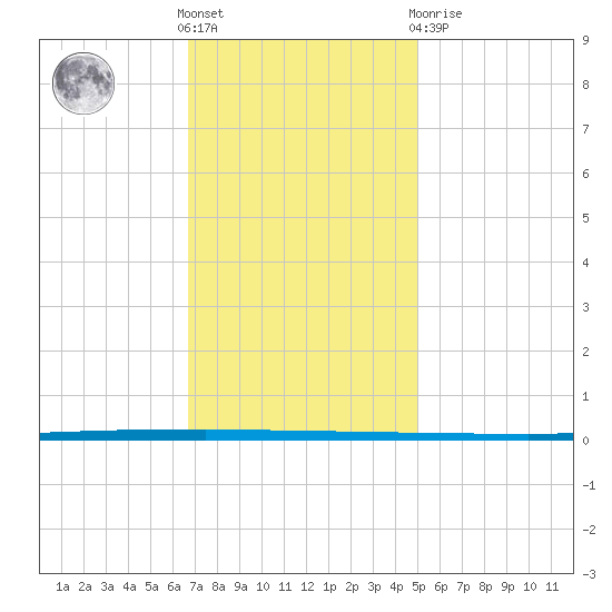 West Bank 1 tide chart for Wednesday, December 7, 2022