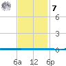 West Bank 1 tide chart for Wednesday, December 7, 2022