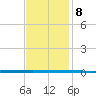 West Bank 1 tide chart for Thursday, December 8, 2022