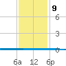 West Bank 1 tide chart for Friday, December 9, 2022