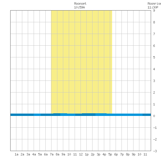 West Bank 1 tide chart for Friday, January 13, 2023
