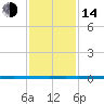 West Bank 1 tide chart for Saturday, January 14, 2023