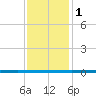 West Bank 1 tide chart for Sunday, January 1, 2023