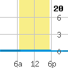 West Bank 1 tide chart for Friday, January 20, 2023