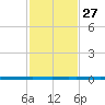 West Bank 1 tide chart for Friday, January 27, 2023