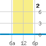 West Bank 1 tide chart for Monday, January 2, 2023