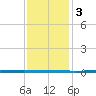 West Bank 1 tide chart for Tuesday, January 3, 2023
