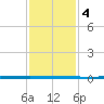 West Bank 1 tide chart for Wednesday, January 4, 2023