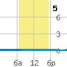 West Bank 1 tide chart for Thursday, January 5, 2023