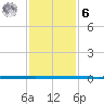 West Bank 1 tide chart for Friday, January 6, 2023