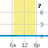 West Bank 1 tide chart for Saturday, January 7, 2023